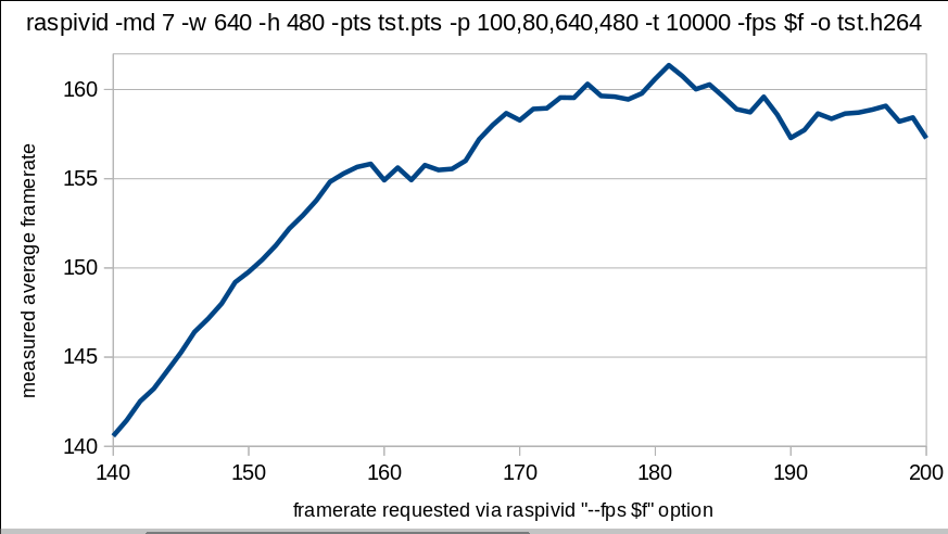 Frame Rate Chart